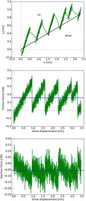 Statistics of Sliding on Periodic and Atomically Flat Surfaces